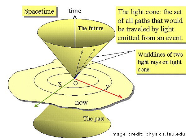 Special Relativity - light cones